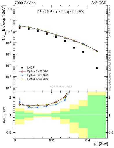 Plot of pi0_pt in 7000 GeV pp collisions