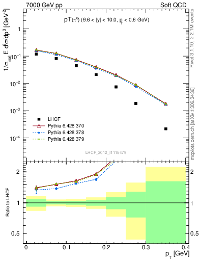 Plot of pi0_pt in 7000 GeV pp collisions