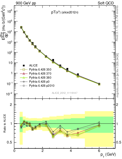 Plot of pi0_pt in 900 GeV pp collisions