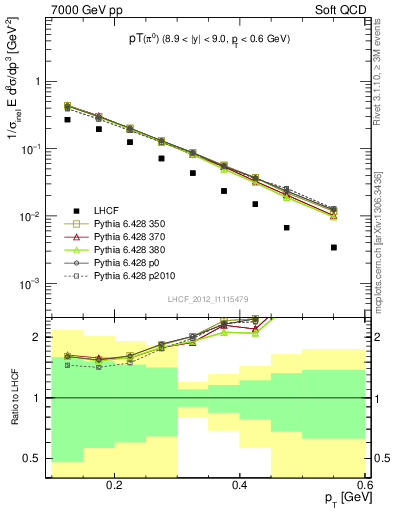 Plot of pi0_pt in 7000 GeV pp collisions