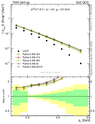 Plot of pi0_pt in 7000 GeV pp collisions