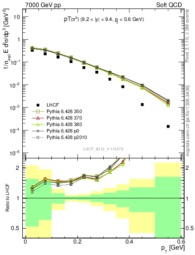 Plot of pi0_pt in 7000 GeV pp collisions