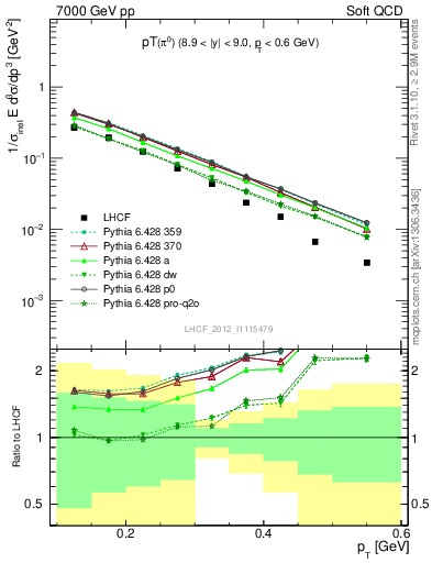 Plot of pi0_pt in 7000 GeV pp collisions