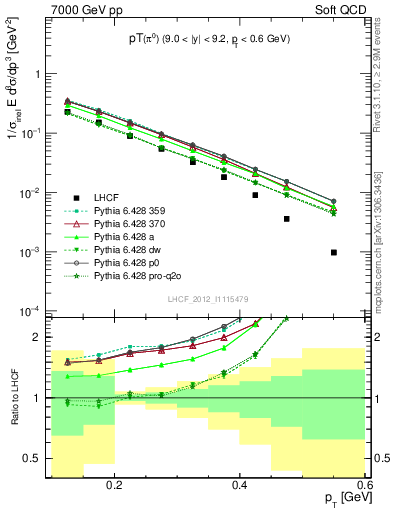 Plot of pi0_pt in 7000 GeV pp collisions