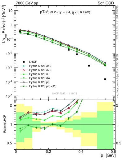 Plot of pi0_pt in 7000 GeV pp collisions