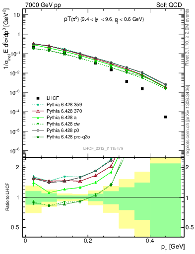 Plot of pi0_pt in 7000 GeV pp collisions