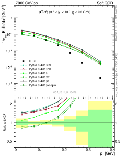 Plot of pi0_pt in 7000 GeV pp collisions