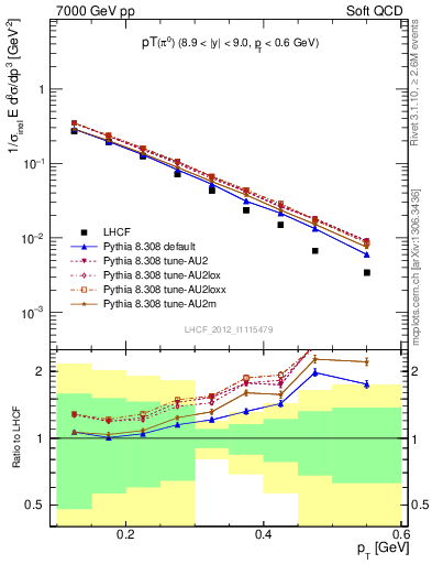 Plot of pi0_pt in 7000 GeV pp collisions