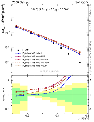 Plot of pi0_pt in 7000 GeV pp collisions