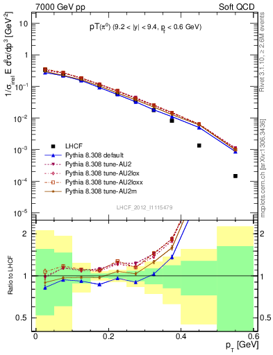 Plot of pi0_pt in 7000 GeV pp collisions