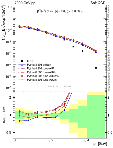 Plot of pi0_pt in 7000 GeV pp collisions