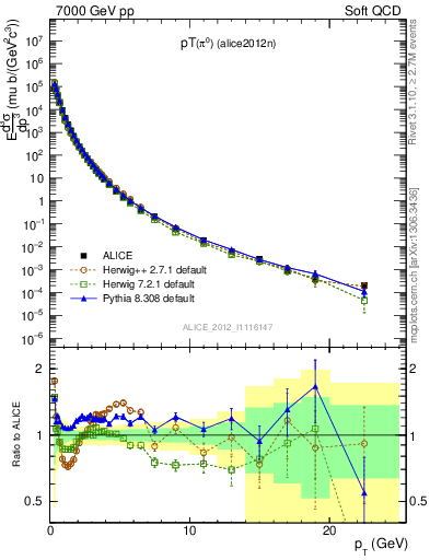 Plot of pi0_pt in 7000 GeV pp collisions