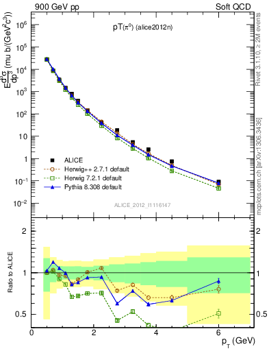 Plot of pi0_pt in 900 GeV pp collisions