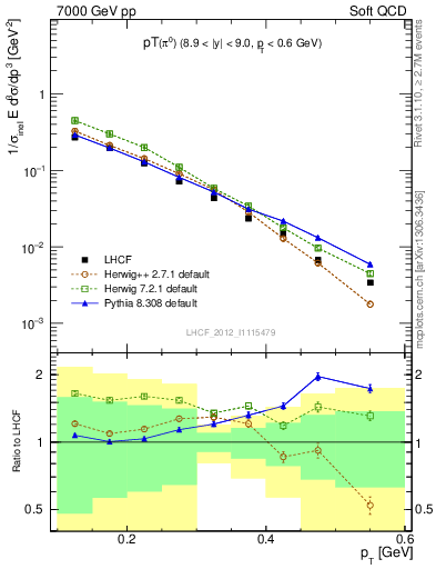 Plot of pi0_pt in 7000 GeV pp collisions