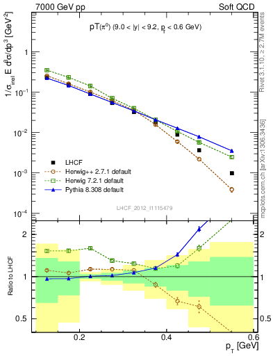 Plot of pi0_pt in 7000 GeV pp collisions