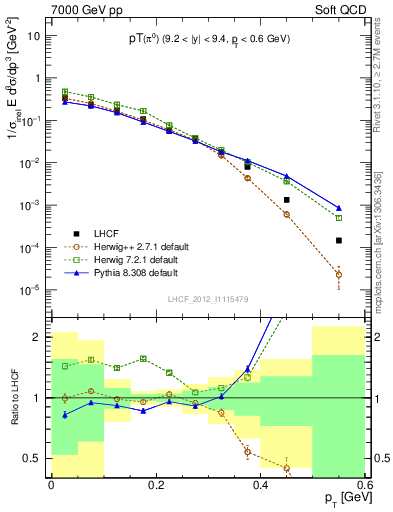 Plot of pi0_pt in 7000 GeV pp collisions