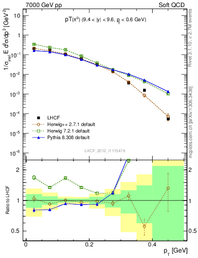 Plot of pi0_pt in 7000 GeV pp collisions