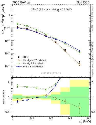 Plot of pi0_pt in 7000 GeV pp collisions