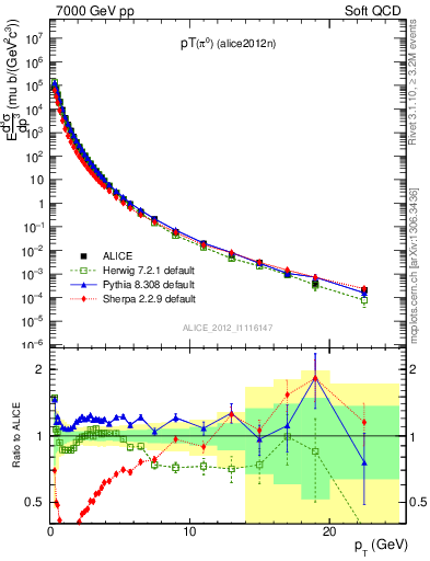 Plot of pi0_pt in 7000 GeV pp collisions