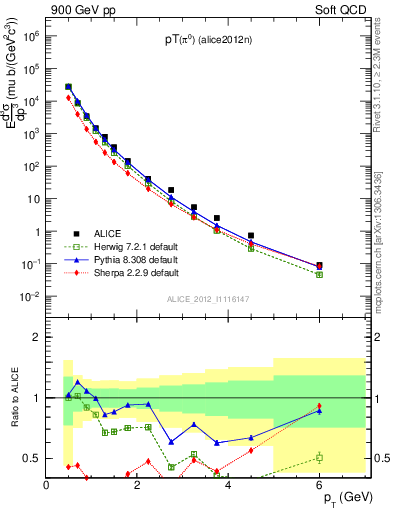 Plot of pi0_pt in 900 GeV pp collisions