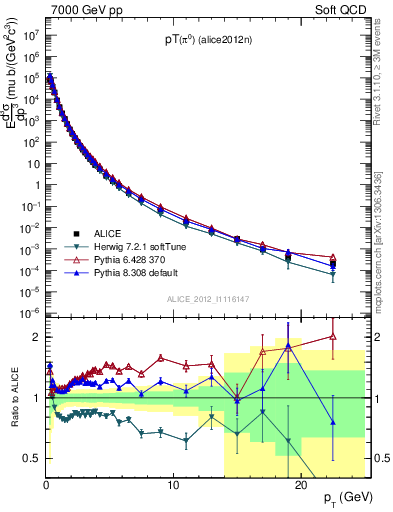 Plot of pi0_pt in 7000 GeV pp collisions