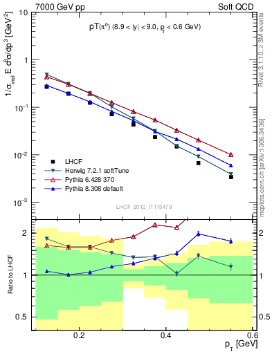 Plot of pi0_pt in 7000 GeV pp collisions