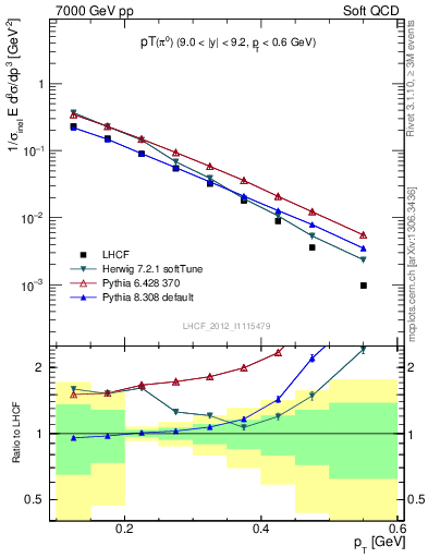 Plot of pi0_pt in 7000 GeV pp collisions