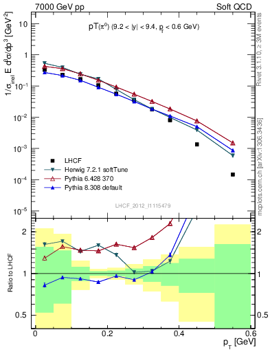 Plot of pi0_pt in 7000 GeV pp collisions