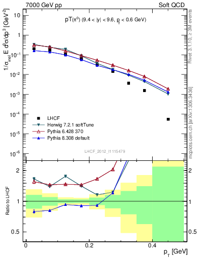 Plot of pi0_pt in 7000 GeV pp collisions