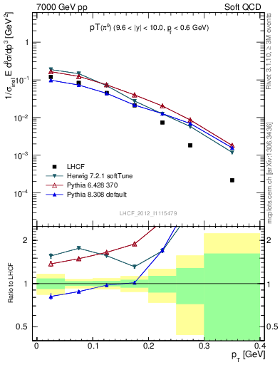 Plot of pi0_pt in 7000 GeV pp collisions