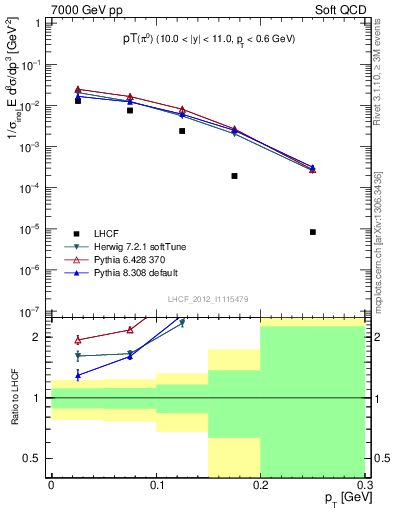 Plot of pi0_pt in 7000 GeV pp collisions