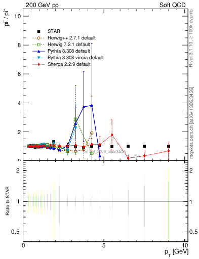 Plot of pim2pip_pt in 200 GeV pp collisions