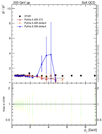 Plot of pim2pip_pt in 200 GeV pp collisions