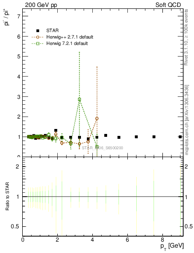 Plot of pim2pip_pt in 200 GeV pp collisions