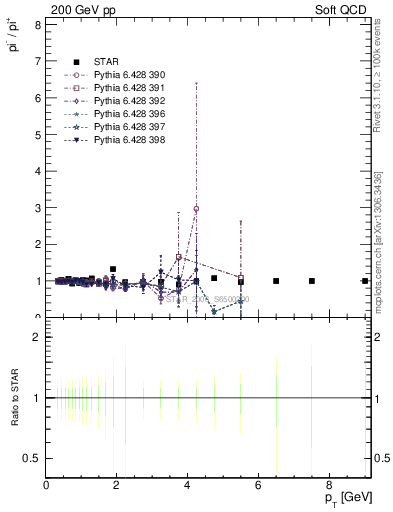 Plot of pim2pip_pt in 200 GeV pp collisions