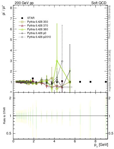 Plot of pim2pip_pt in 200 GeV pp collisions