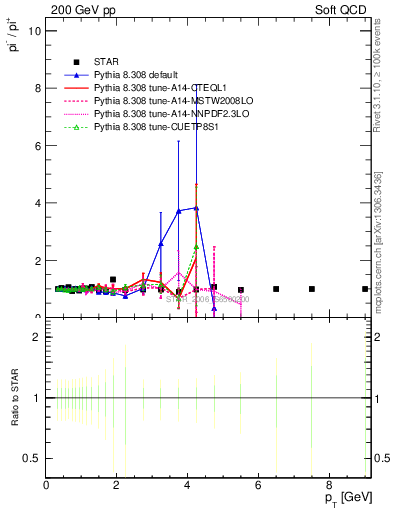 Plot of pim2pip_pt in 200 GeV pp collisions