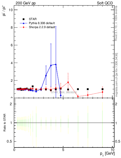 Plot of pim2pip_pt in 200 GeV pp collisions