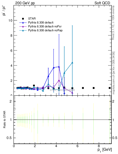 Plot of pim2pip_pt in 200 GeV pp collisions