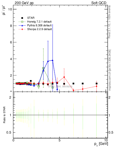 Plot of pim2pip_pt in 200 GeV pp collisions