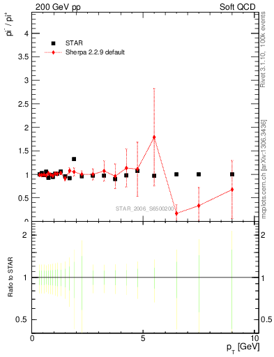 Plot of pim2pip_pt in 200 GeV pp collisions