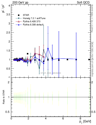 Plot of pim2pip_pt in 200 GeV pp collisions