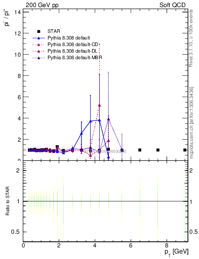 Plot of pim2pip_pt in 200 GeV pp collisions