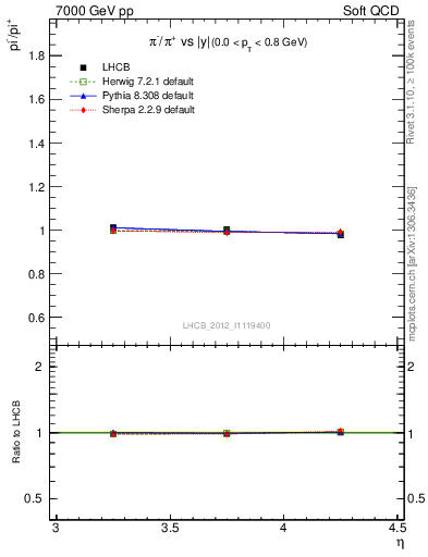 Plot of pim2pip_y in 7000 GeV pp collisions