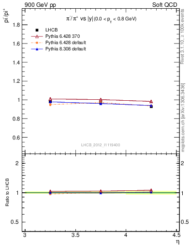 Plot of pim2pip_y in 900 GeV pp collisions