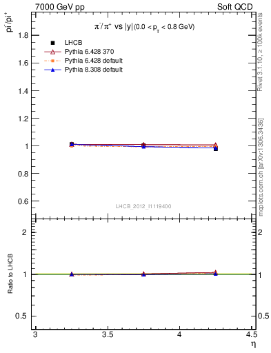 Plot of pim2pip_y in 7000 GeV pp collisions