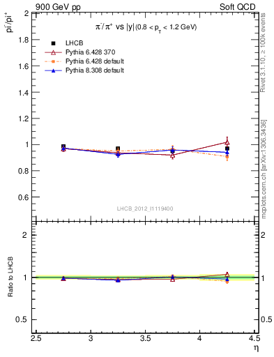 Plot of pim2pip_y in 900 GeV pp collisions