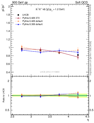 Plot of pim2pip_y in 900 GeV pp collisions