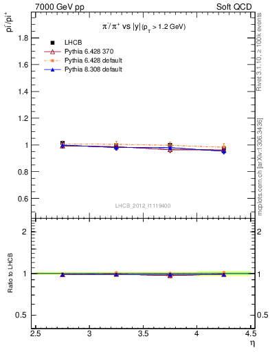 Plot of pim2pip_y in 7000 GeV pp collisions