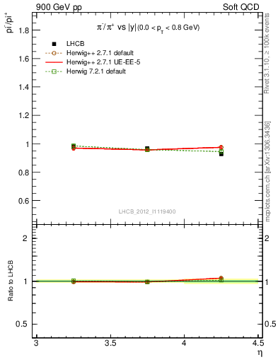 Plot of pim2pip_y in 900 GeV pp collisions